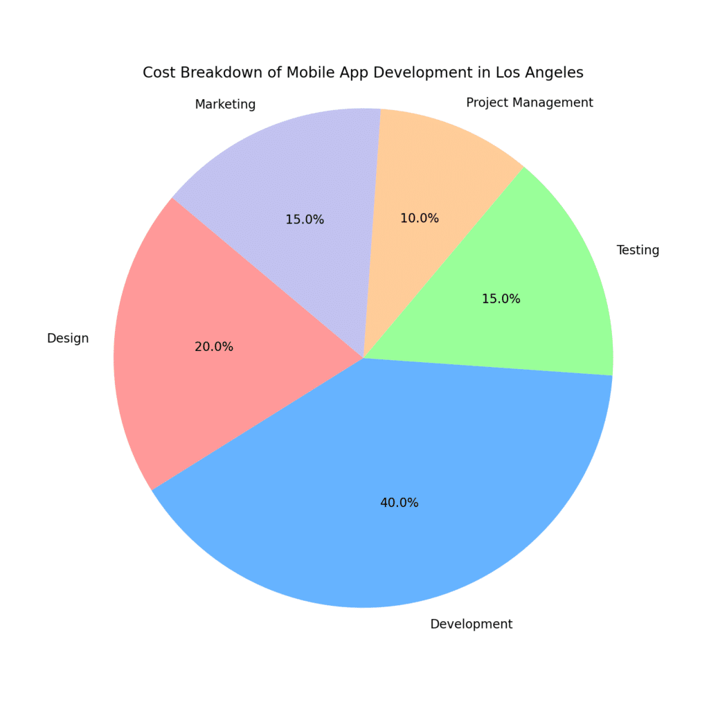 How Much Does Mobile App Development Cost in LA?