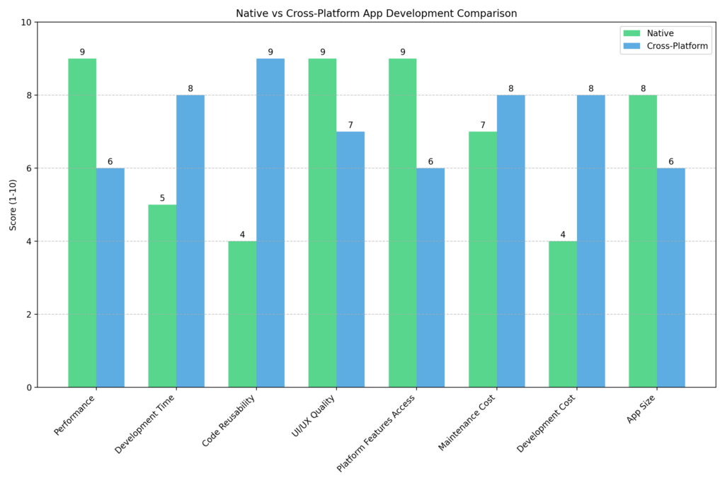 Native vs. Cross-Platform