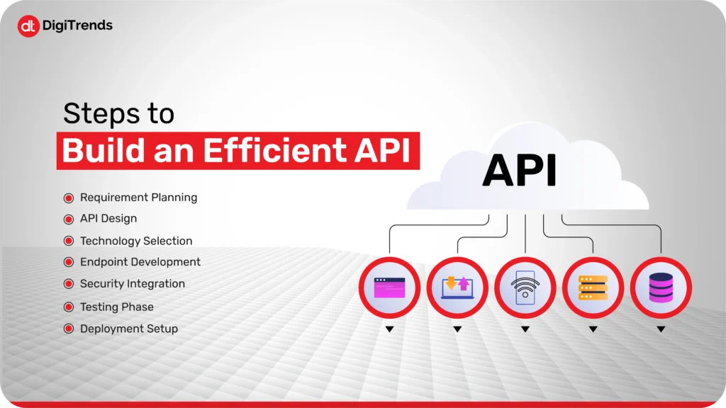 API Development Guide 2025 03